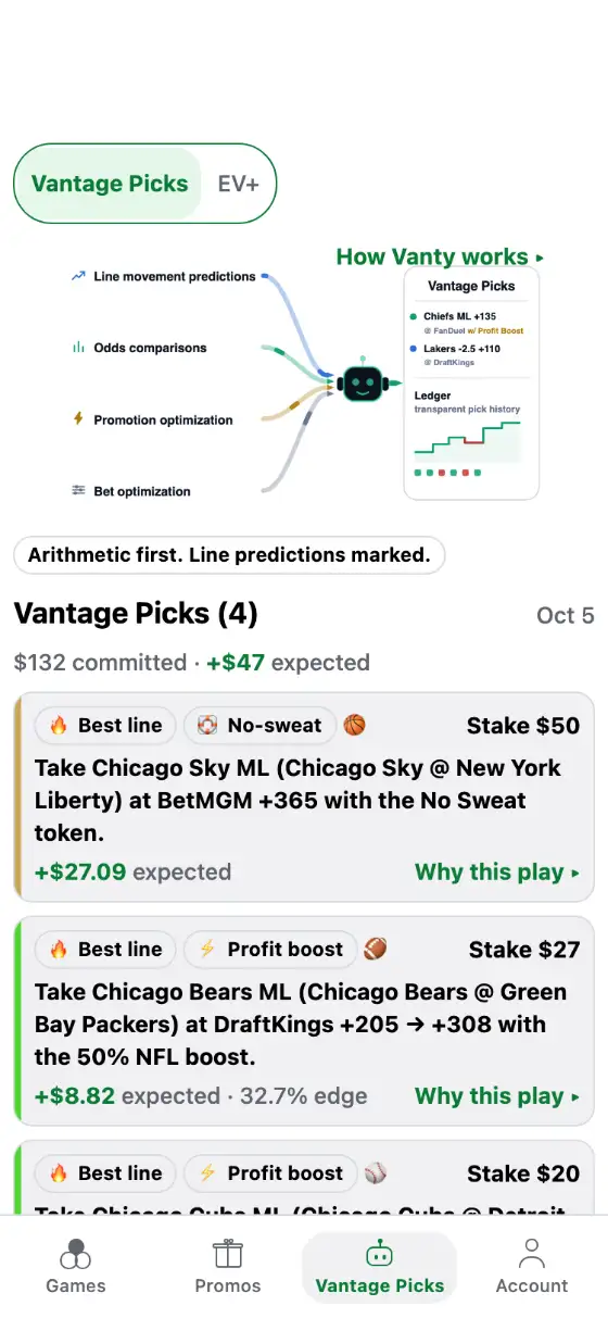 The BetVantage Vantage Picks tab: a header graphic showing line-movement predictions, odds comparisons, promotion optimization and bet optimization feeding one daily card, a chip reading 'Arithmetic first. Line predictions marked.', and the first picks of the day: a no-sweat bet on Chicago Sky moneyline at BetMGM and a profit-boosted Chicago Bears moneyline at DraftKings, each with Best line and promo badges, a stake, its expected value, and a 'Why this play' link.