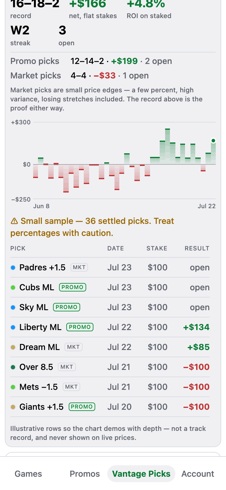 The BetVantage public ledger: a record of 16 wins, 18 losses and 2 pushes at plus 166 dollars on flat stakes, an equity curve that dips before trending up, and a table of graded picks showing wins and losses alike — labelled an illustrative demo ledger.