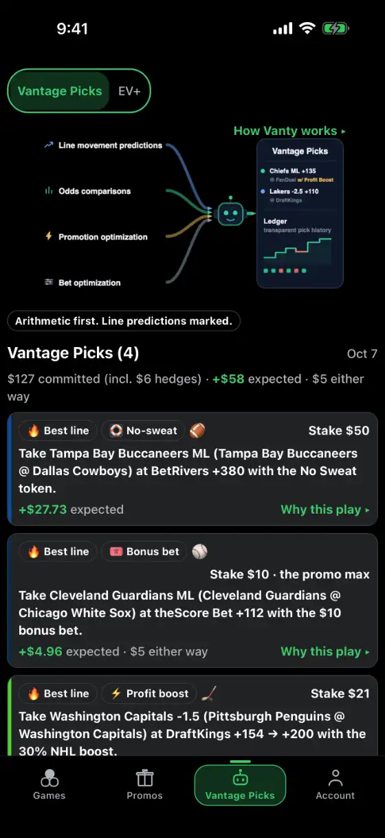 The BetVantage Vantage Picks tab on iPhone: a header graphic showing line movement predictions, odds comparisons, promotion optimization and bet optimization feeding one daily card; a chip reading 'Arithmetic first. Line predictions marked.'; and the day's first picks — a no-sweat Tampa Bay Buccaneers moneyline at BetRivers, a bonus-bet Cleveland Guardians moneyline at theScore Bet, and a profit-boosted Washington Capitals spread at DraftKings — each with a Best line badge, a promo badge and a stake, and the first two with their expected value and a 'Why this play' link.